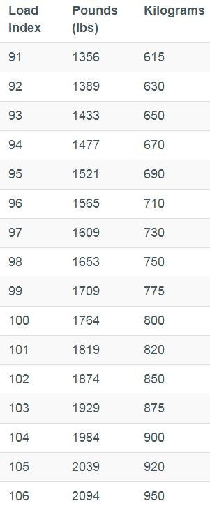 Load Index Chart